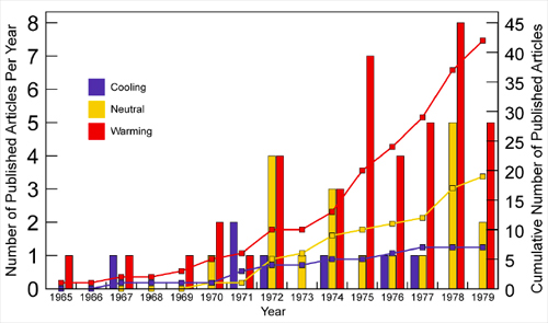 Chart of warming vs cooling studies in the 1970s
