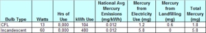 Environmental mercury release - CFL versus Incandescent