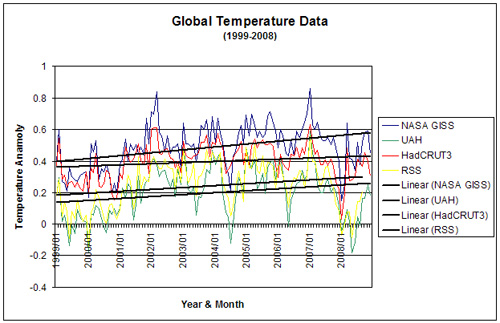 Global Temperature, 1999-2008