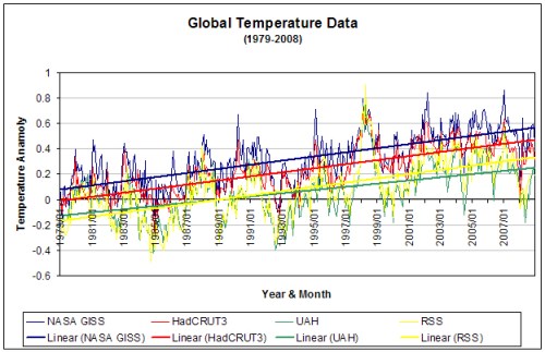 Global temperatures, 1979-2008