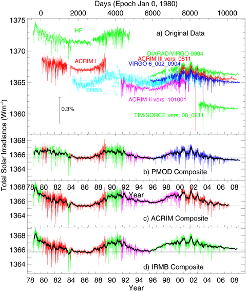 Solar irradiance, 1978 to 2008