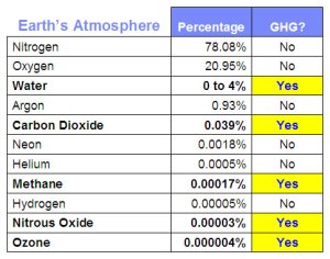 Composition of Earth's Atmosphere