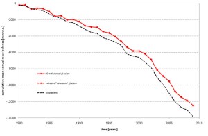 Glacier Mass Balance, 1980-Present
