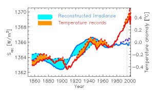 Temperature and Solar Irradiance, Last 150 Years
