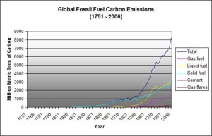 Fossil Fuel Carbon Emissions, 1751-2006