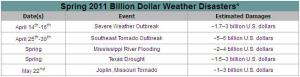 Spring 2011: Billion Dollar Disasters