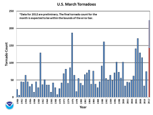 Tornado Counts - March 2012