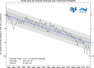 Arctic Sea Ice Volume Trend - Last day included July-30-2012 Arctic Sea Ice Volume Trend - Last day included July-30-2012