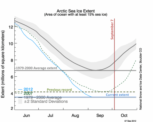 Arctic Sea Ice Trends - Sep 7, 2012