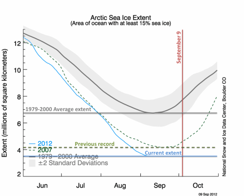 Arctic Sea Ice Trends - Sep 9, 2012 Arctic Sea Ice Trends - Sep 9, 2012